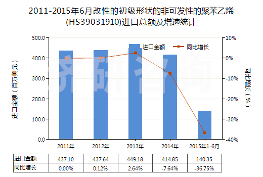 2011-2015年6月改性的初級形狀的非可發(fā)性的聚苯乙烯(HS39031910)進(jìn)口總額及增速統(tǒng)計(jì)